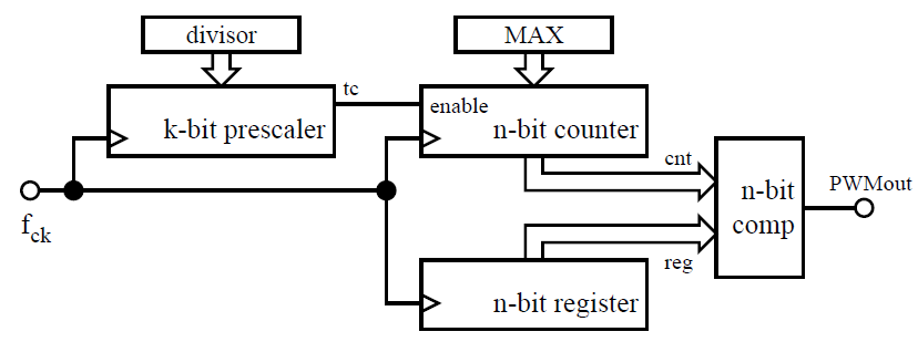 A simplified schema of a PWM peripheral