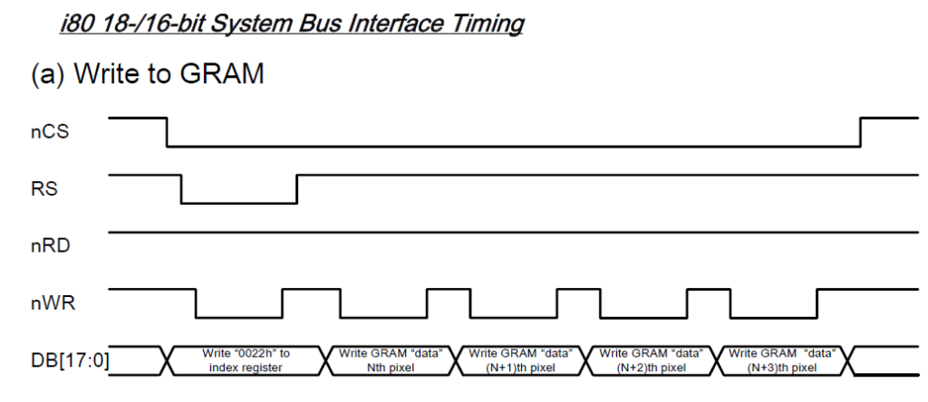Note: with the basic LCD_SetPoint we would have needed at least 5 writes between each consecutive pixel (not taking into account the 16-bit interface problem)